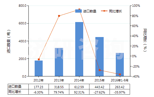 2012-2016年9月中國非零售與其他混紡聚酯短纖紗線(混紡指按重量計(jì)聚酯短纖含量在85%以下)(HS55095900)進(jìn)口量及增速統(tǒng)計(jì)